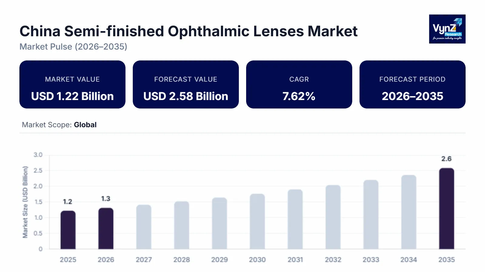 China Semi-finished Ophthalmic Lenses Market Size